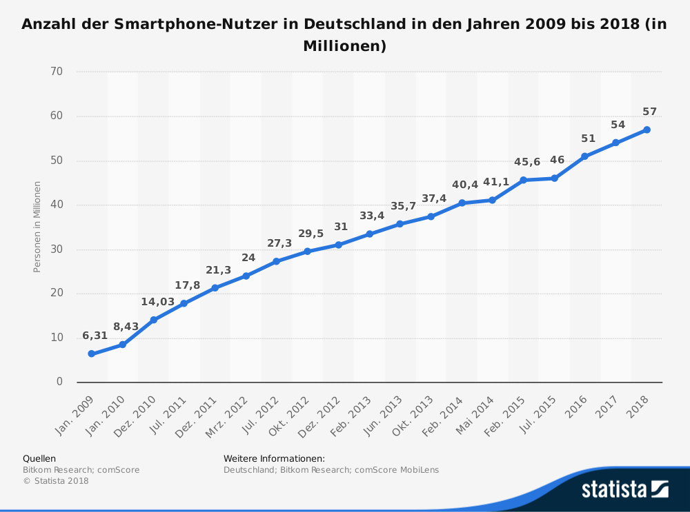 Anzahl der Smartphone-Nutzer