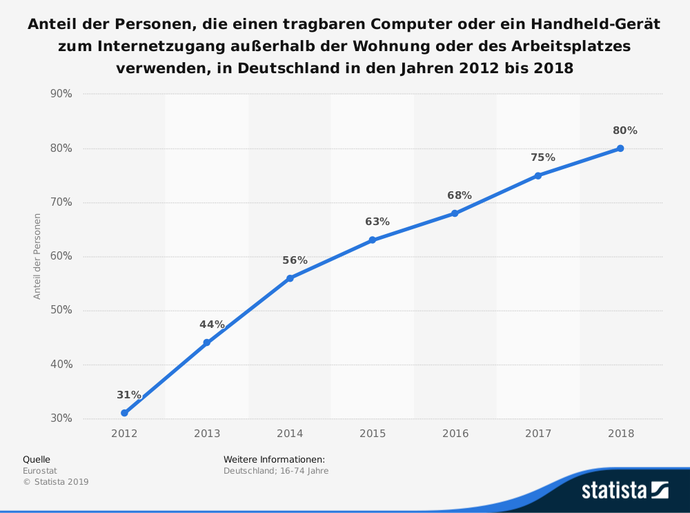 Internetnutzung unterwegs