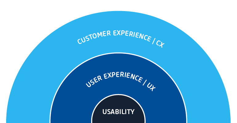 Schaubild Vergleich Customer Experience und User Experience 