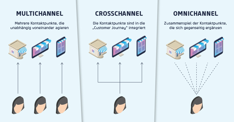 Multi-, Cross-, Omnichannel