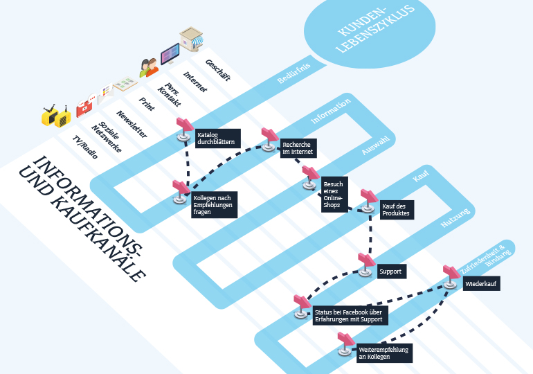 eCOM|MAG Customer Journey