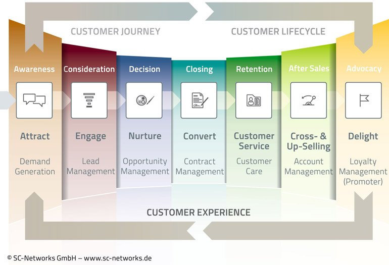 CXM Customer Journey (Bild: SC Networks)