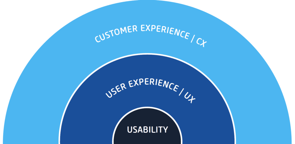 Infografik CX UX Usability