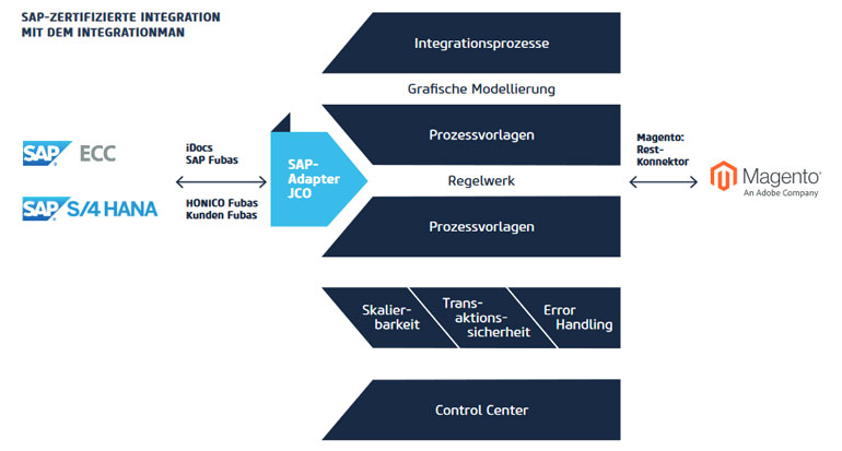 SAP Magento Webshop - direkte Anbindung (Bild: netz98)