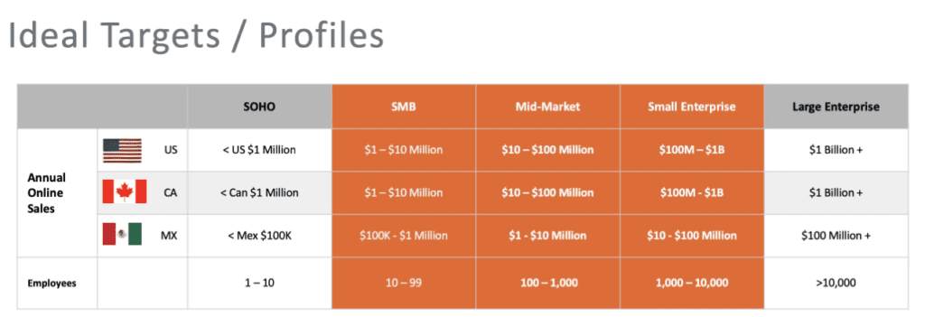 Grafik Zielgruppe Unternehmen Magento Sales Channel / Quelle: Magento