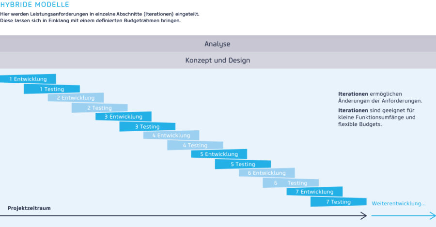 E-Commerce Projektmanagement Hybrides Modell (Bild: netz98)