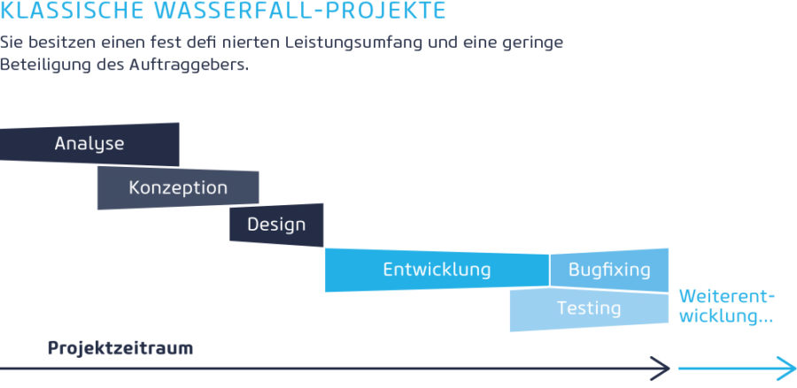 E-Commerce Projektmanagement Methode Wasserfall Modell Schaubild (Bild: netz98)
