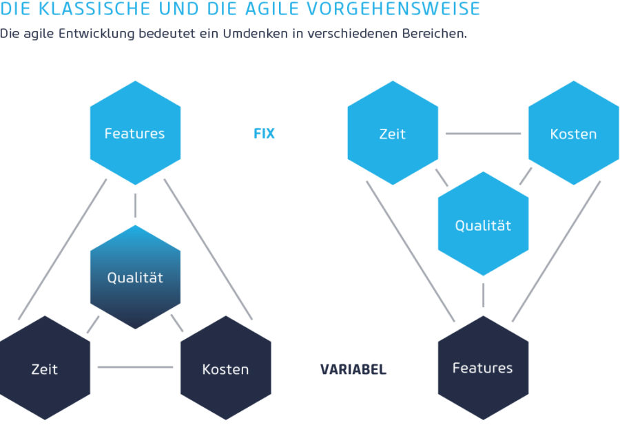 Unterschiede E-Commerce Projektmanagement Methode Agile Wasserfall Modell Schaubild (Bild: netz98)