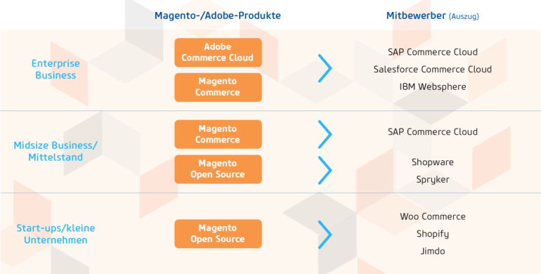 Positionierung von Magento Open Source, Magento Commerce und der Adobe Commerce Cloud (Bild: netz98)