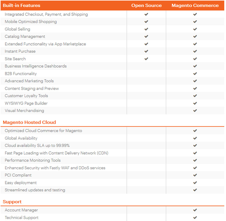 Schaubild Unterschiede Magento Open Source und Magento Commerce (Bild: Magento)