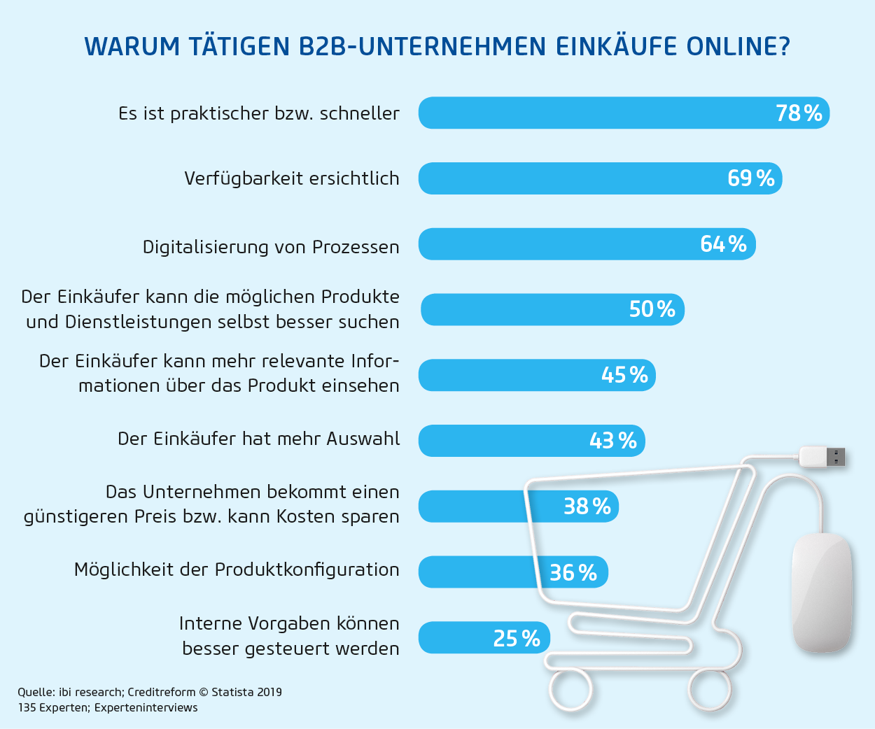 B2B Online Einkauf Vorteile (Bild: Statista)