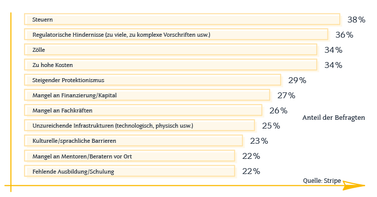 Cross Border E-Commerce Herausforderung