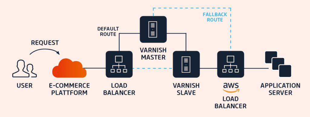 Grafik eines hochverfügbaren Varnish-Setups