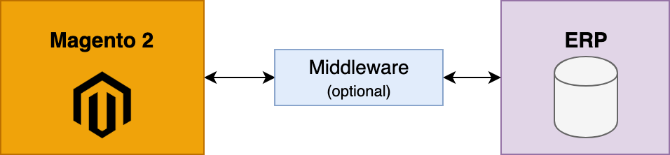 Schaubild Datentransfer Magento zu ERP