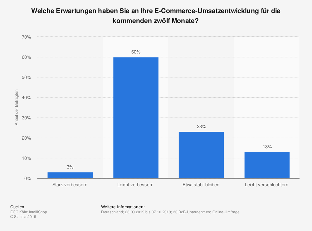 B2B E-Commerce Umsatz