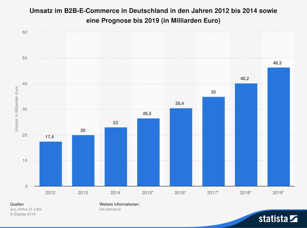 Umsatz im B2B E-Commerce in Deutschland