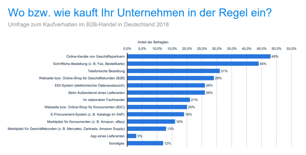 Kaufverhalten im B2B-Handel