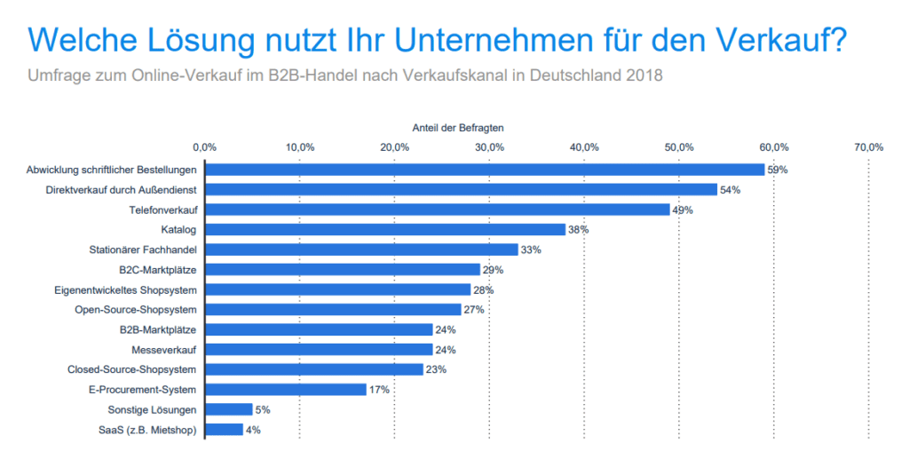 Online-Verkauf im B2B-Handel