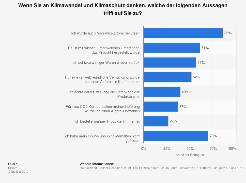 Nachhaltigkeit im E-Commerce