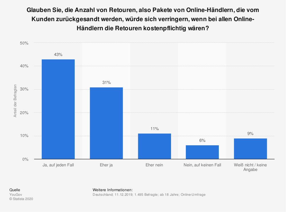 Umfrage zu kostenpflichtigen Retouren im E-Commerce