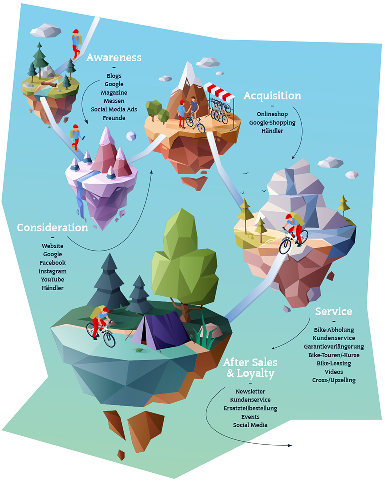 Schaubild Customer Journey