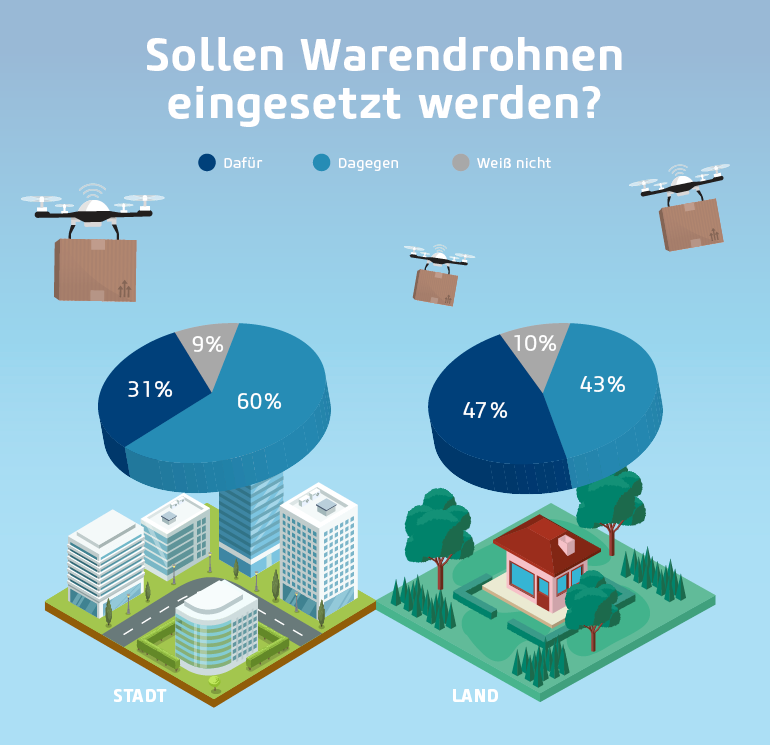 Schaubild Einsatz von Lieferdrohnen