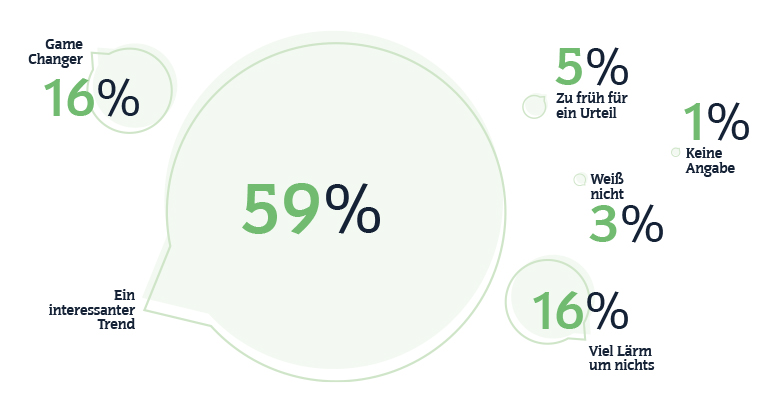 Sprechblasen mit Prozentwerten - Statista Umfrage zu Social Commerce