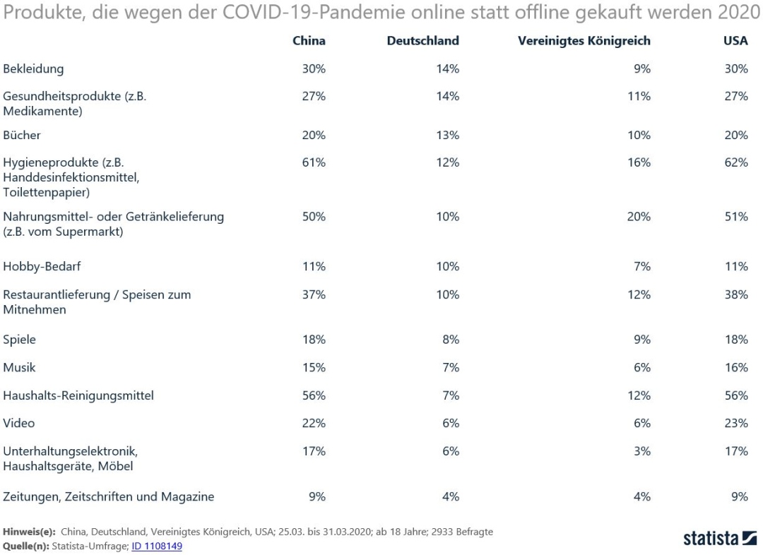 statista Umfrage onlinekauf corona