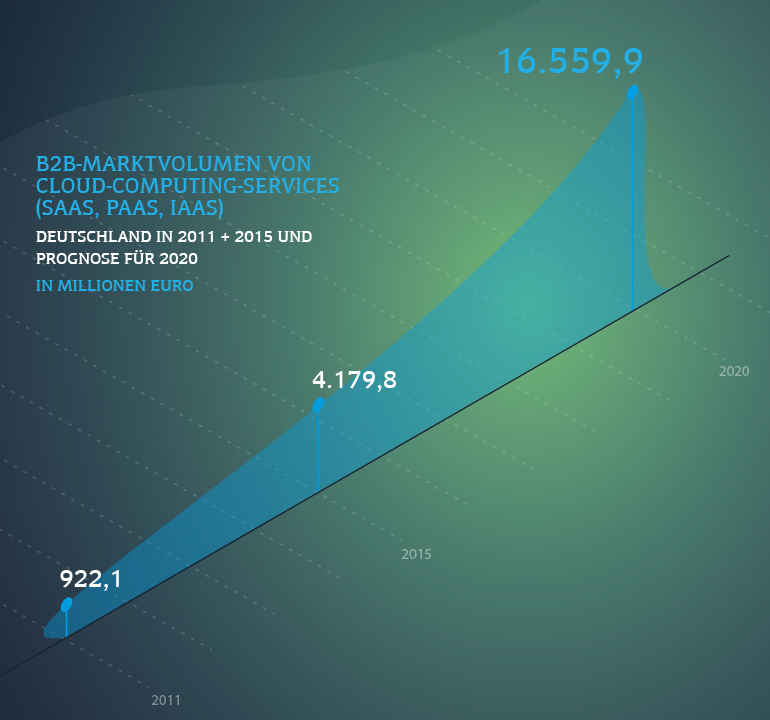 Schaubild Cloud Computing Deutschland