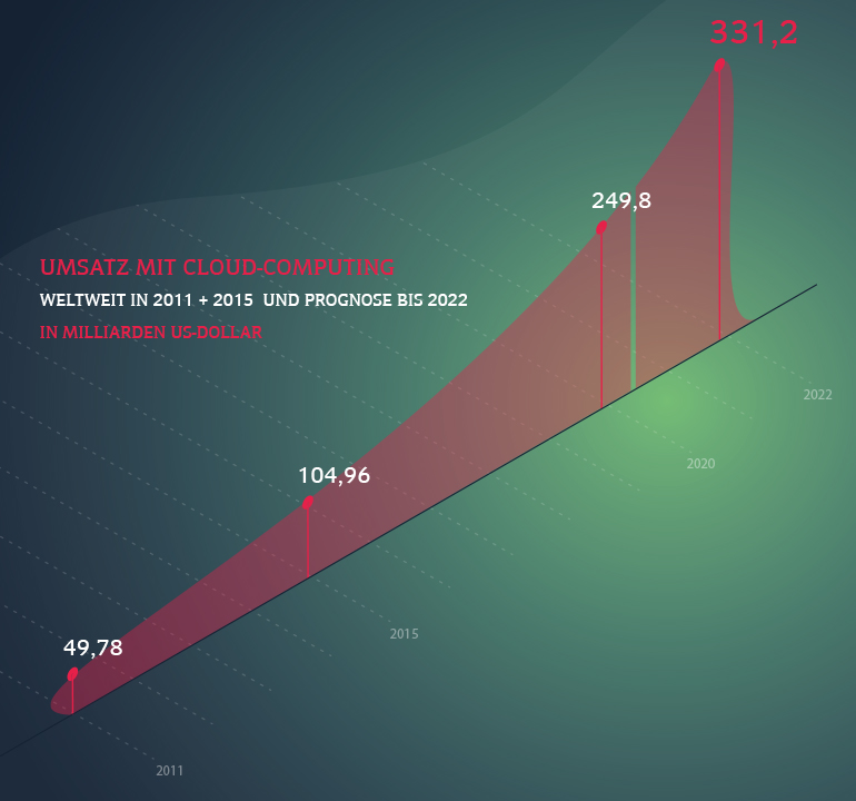 Schaubild Cloud Computing weltweit