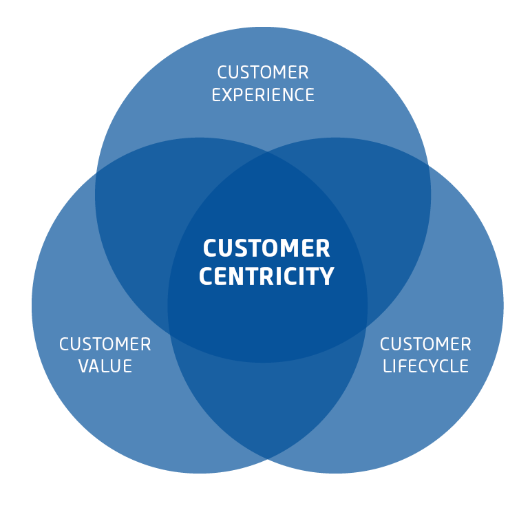 Schaubild Customer Centricity