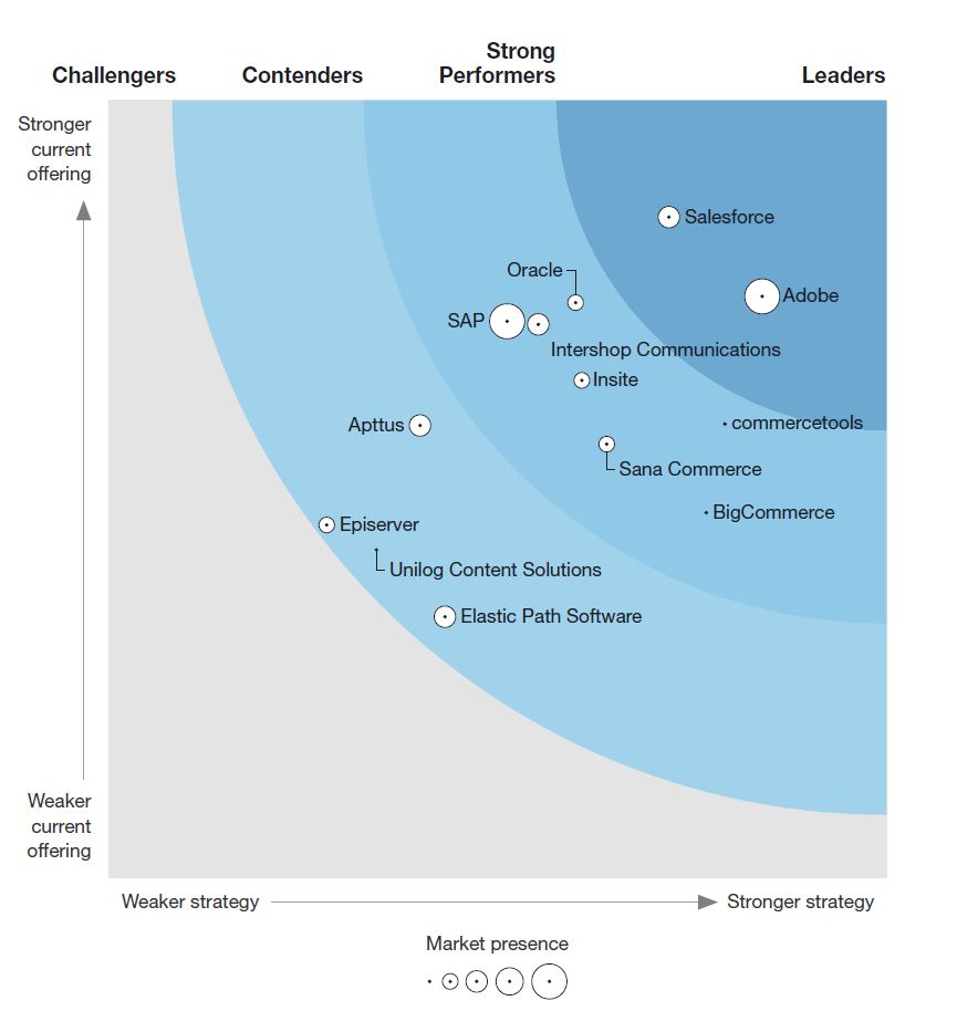 Grafik Forrester B2B