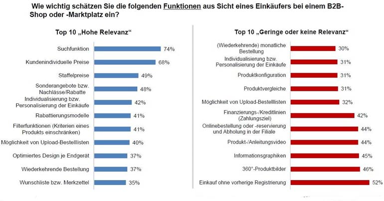 B2B-Shop Funktionen Anforderungen