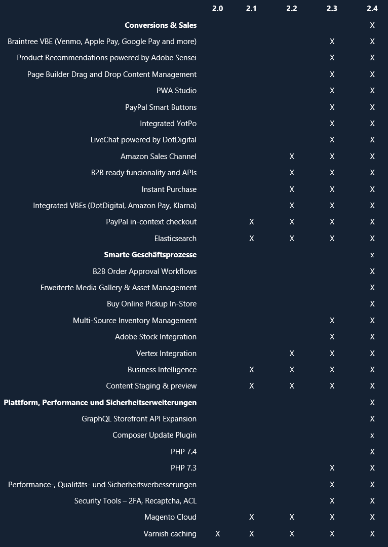 Magento 2 Funktionen