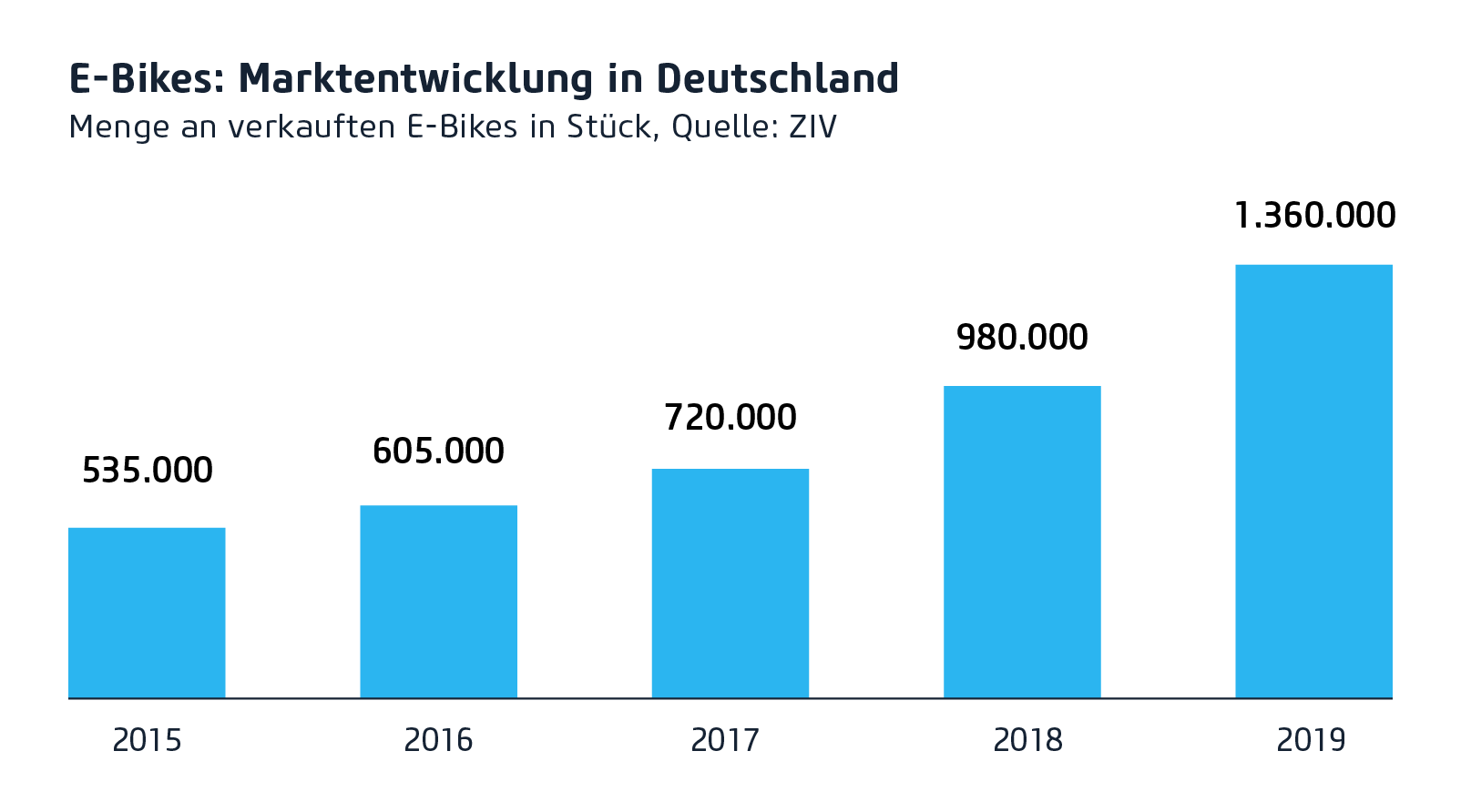 Grafik Marktentwicklung Bikes