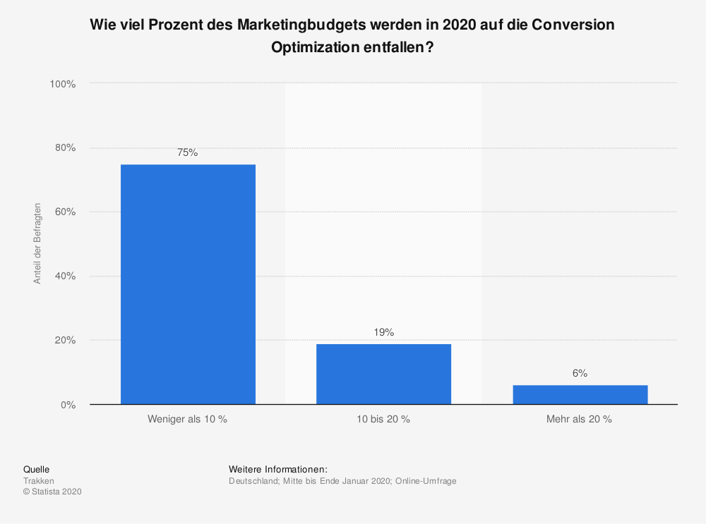 Marketingbudget Anteil für Conversion Optimierung