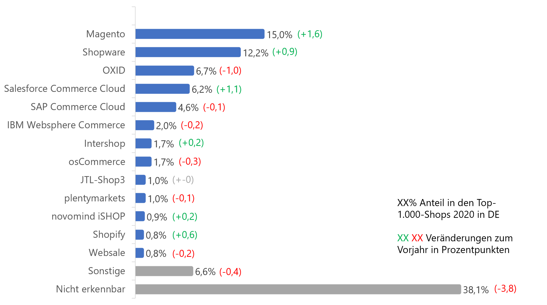 Magento Platz 1 der Top-1.000-Shops in Deutschland 2020