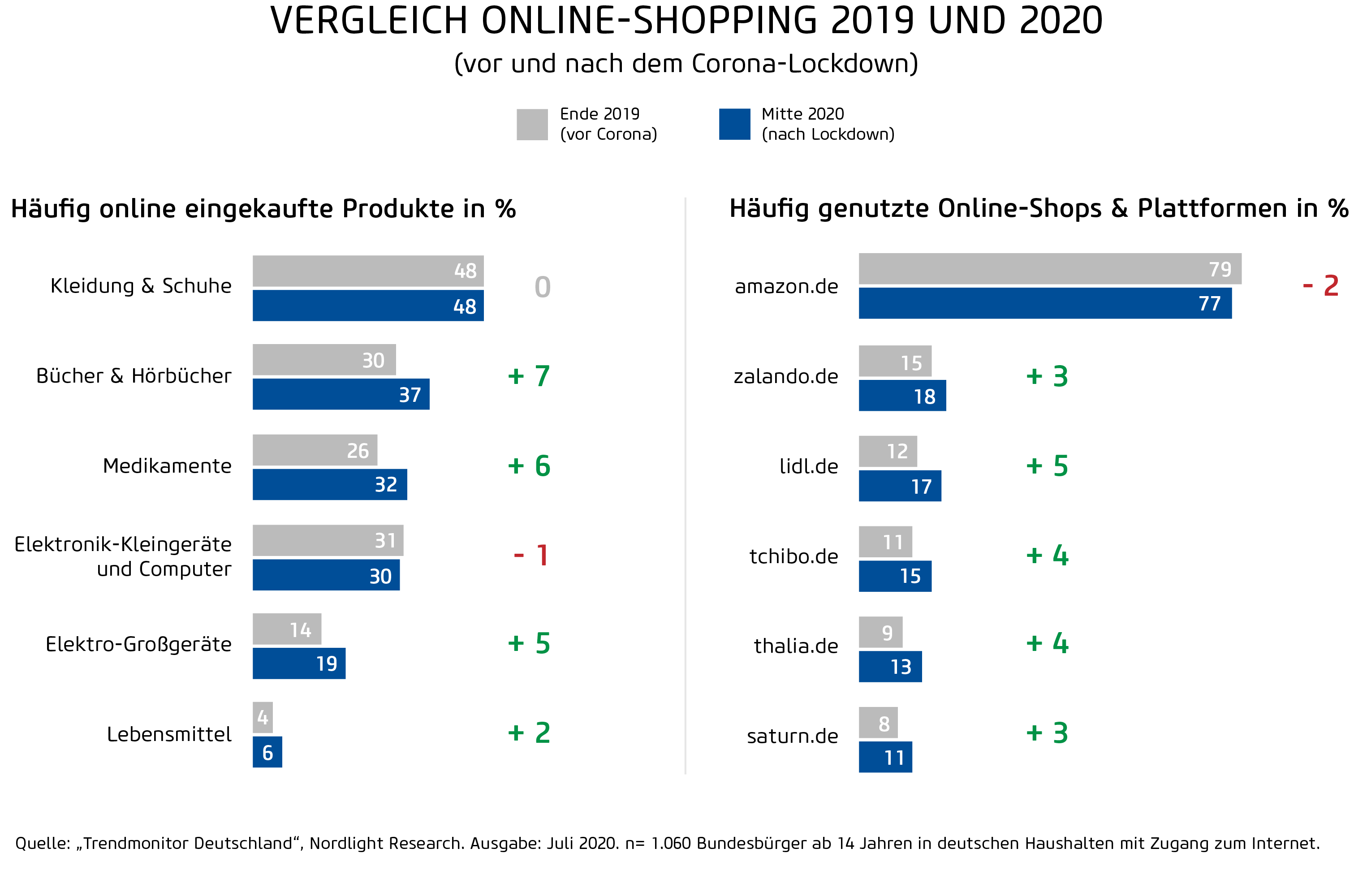 E-Commerce Corona: Vergleich Online-Shopping 2019 und 2020