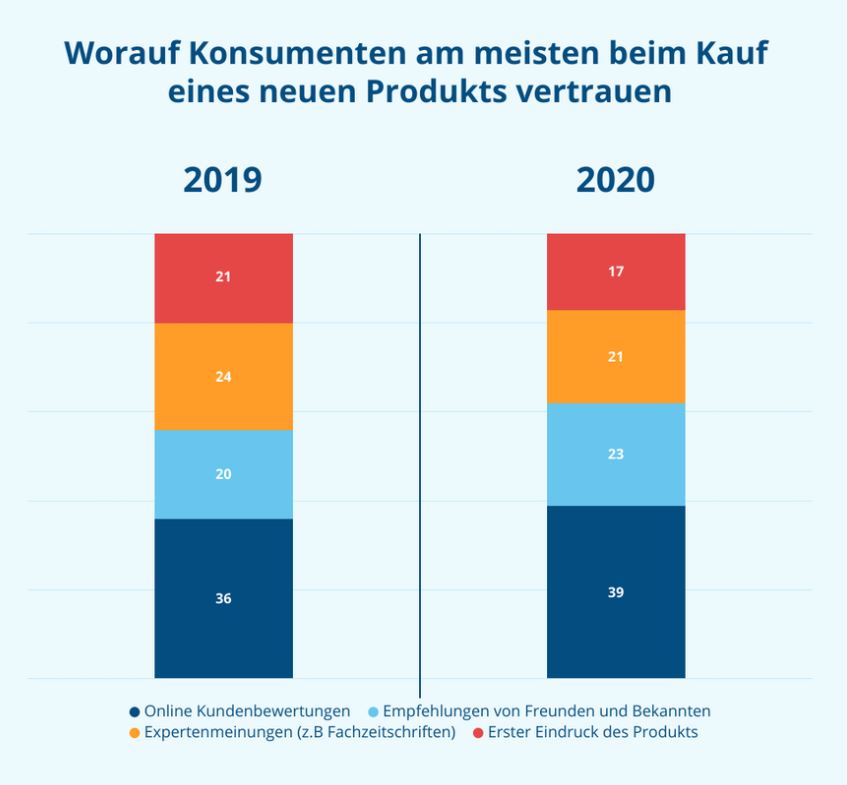 Studie Kundenbewertungen Capterra