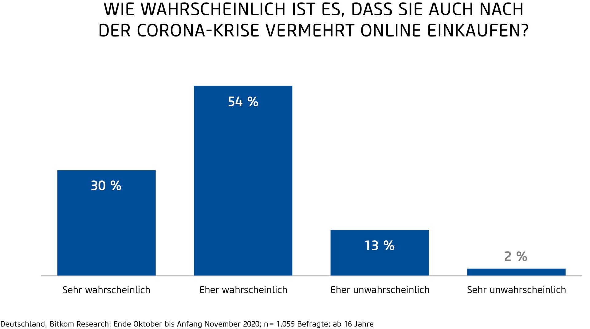 Mögliche Änderungen im Einkaufsverhalten durch Corona