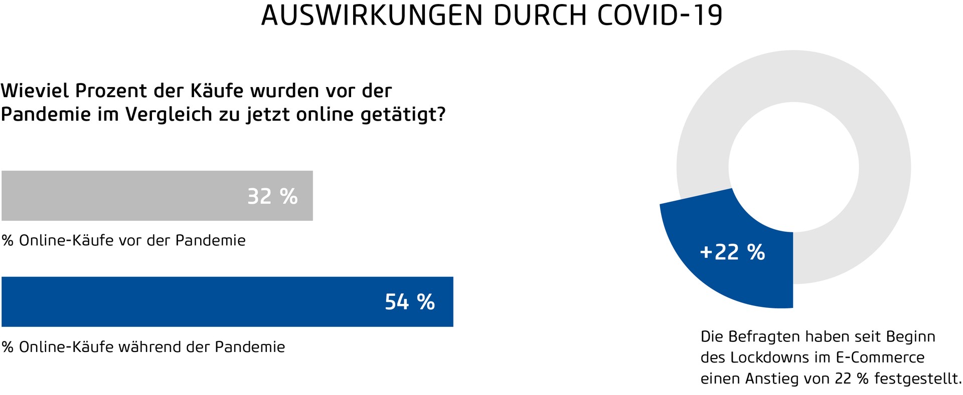 Anstieg an Onlinekäufen durch die Corona-Pandemie