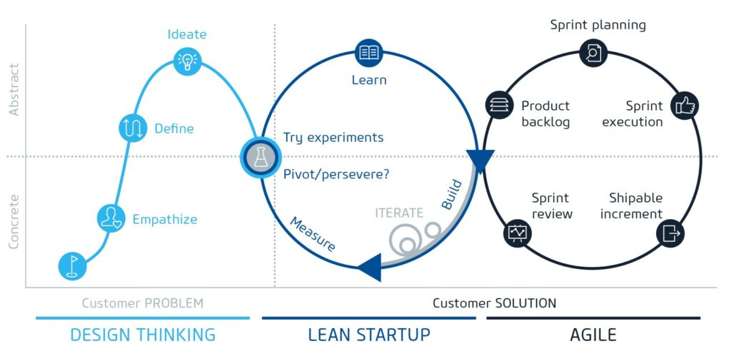 Der agile Workflow eines MVPs