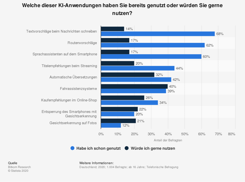 Nutzung von Künstliche Intelligenz (KI) -Anwendungen 