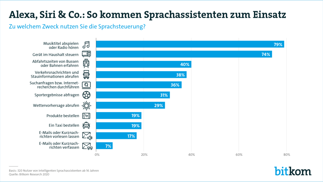 Studie Bitkom Sprachassistentinnen