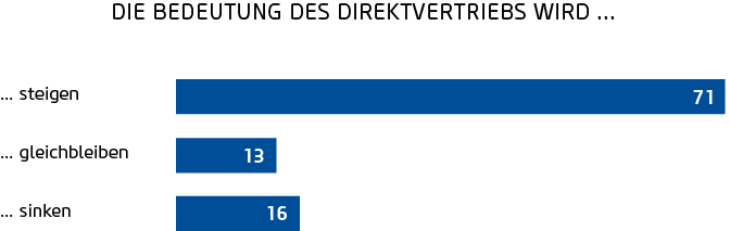 Situation der Direktvertriebsbranche in Deutschland