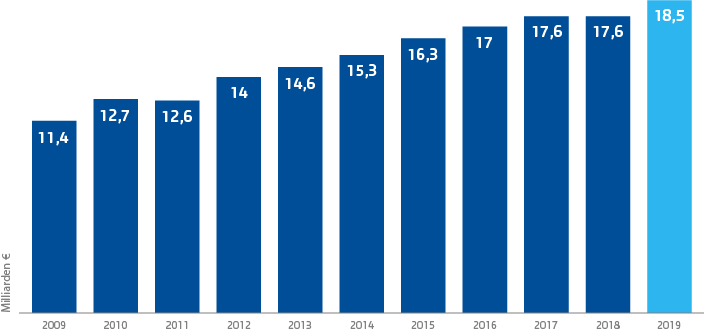Umsatz durch Direktvertrieb von 2009 bis 2019