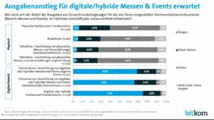 Studie Bitkom