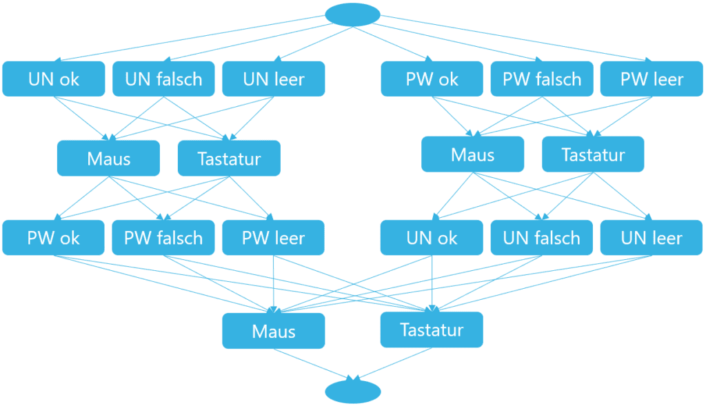 Qualitätsmanagement: Testing nicht unterschätzen