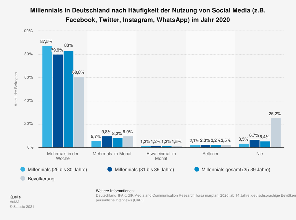 Umfrage unter Millennials zur Nutzung von Social Media
