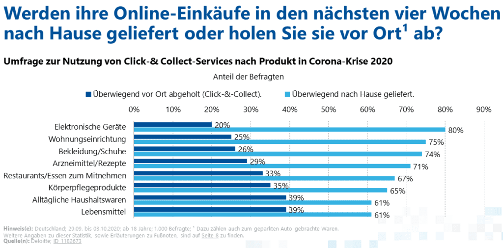 Nutzung von Click & Collect Services nach Produkt in Corona-Krise (Umfrage)